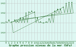 Courbe de la pression atmosphrique pour Wroclaw Ii