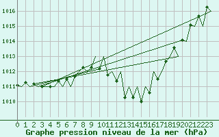 Courbe de la pression atmosphrique pour Pamplona (Esp)