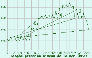 Courbe de la pression atmosphrique pour Nordholz