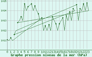 Courbe de la pression atmosphrique pour Ingolstadt