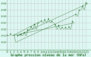 Courbe de la pression atmosphrique pour Berlin-Schoenefeld