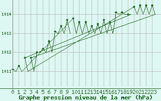 Courbe de la pression atmosphrique pour Aalborg