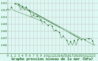 Courbe de la pression atmosphrique pour Kirkwall Airport