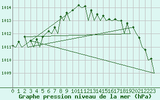 Courbe de la pression atmosphrique pour Tiree