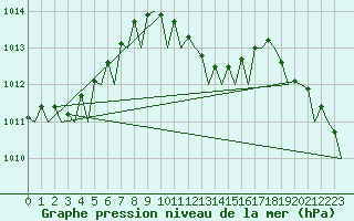 Courbe de la pression atmosphrique pour Cagliari / Elmas