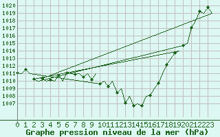 Courbe de la pression atmosphrique pour Zaragoza / Aeropuerto