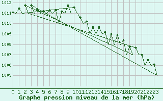 Courbe de la pression atmosphrique pour Nordholz