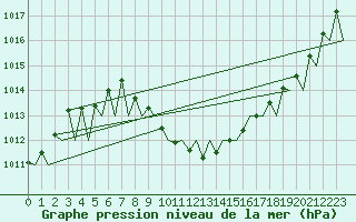 Courbe de la pression atmosphrique pour Linz / Hoersching-Flughafen