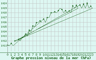 Courbe de la pression atmosphrique pour Oostende (Be)