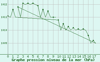 Courbe de la pression atmosphrique pour Banak