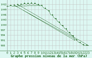 Courbe de la pression atmosphrique pour Schaffen (Be)