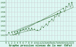 Courbe de la pression atmosphrique pour Ostersund / Froson