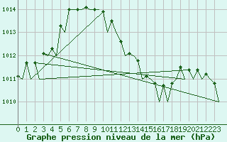 Courbe de la pression atmosphrique pour Falconara