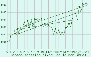 Courbe de la pression atmosphrique pour Hohn
