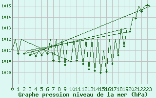 Courbe de la pression atmosphrique pour Huesca (Esp)