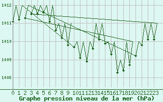 Courbe de la pression atmosphrique pour Gerona (Esp)