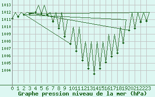 Courbe de la pression atmosphrique pour Innsbruck-Flughafen