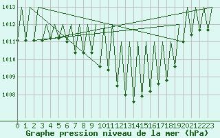 Courbe de la pression atmosphrique pour Pamplona (Esp)