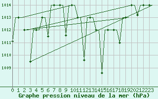 Courbe de la pression atmosphrique pour Oujda