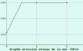 Courbe de la pression atmosphrique pour Samarkand