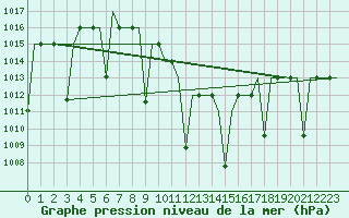 Courbe de la pression atmosphrique pour Malatya / Erhac
