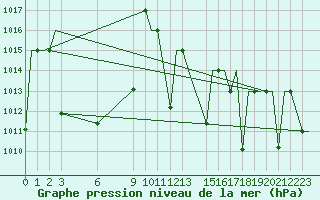 Courbe de la pression atmosphrique pour Diyarbakir