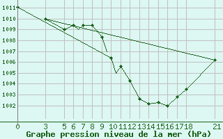 Courbe de la pression atmosphrique pour Aydin