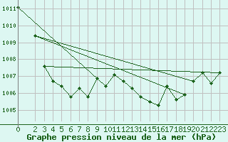 Courbe de la pression atmosphrique pour Berson (33)