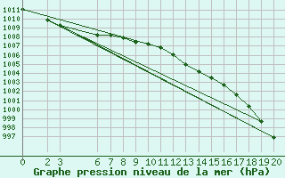 Courbe de la pression atmosphrique pour Sint Katelijne-waver (Be)