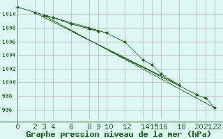 Courbe de la pression atmosphrique pour Cabo Busto