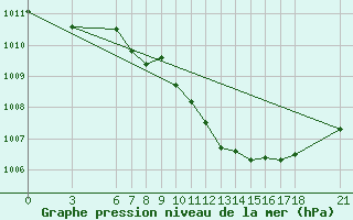 Courbe de la pression atmosphrique pour Cankiri