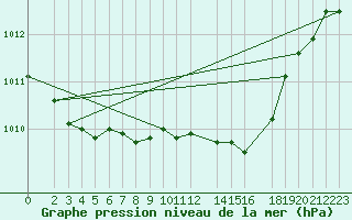 Courbe de la pression atmosphrique pour Leinefelde