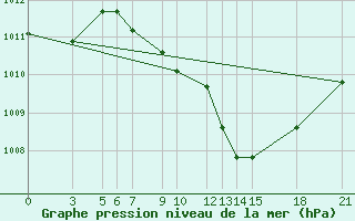 Courbe de la pression atmosphrique pour Bitola