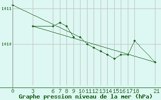 Courbe de la pression atmosphrique pour Rize