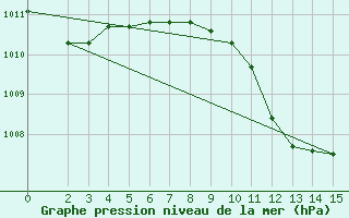 Courbe de la pression atmosphrique pour Strumica