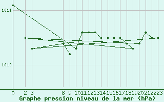 Courbe de la pression atmosphrique pour Vega-Vallsjo