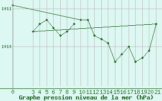 Courbe de la pression atmosphrique pour Makarska