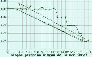 Courbe de la pression atmosphrique pour Cerepovec