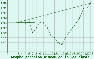 Courbe de la pression atmosphrique pour Mascara-Ghriss
