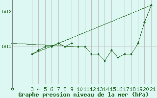 Courbe de la pression atmosphrique pour Ploce