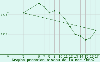 Courbe de la pression atmosphrique pour Marmaris