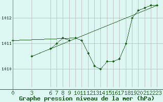 Courbe de la pression atmosphrique pour Fethiye