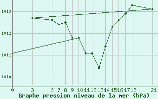 Courbe de la pression atmosphrique pour Cankiri