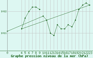 Courbe de la pression atmosphrique pour Meppen