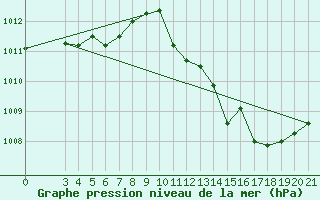 Courbe de la pression atmosphrique pour Ploce