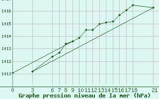 Courbe de la pression atmosphrique pour Ordu