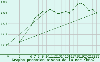 Courbe de la pression atmosphrique pour Alanya