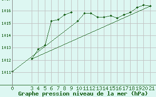 Courbe de la pression atmosphrique pour Gradiste