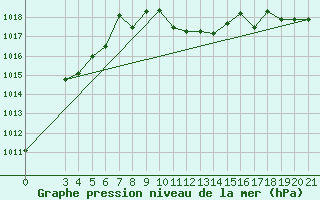 Courbe de la pression atmosphrique pour Gradiste
