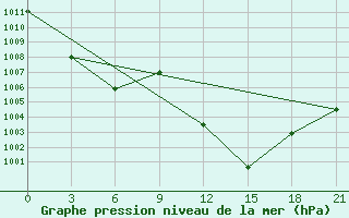 Courbe de la pression atmosphrique pour Alger Port